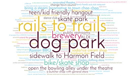 TDDA took about 275 responses and combined them into this “word cloud,” a graphical representation of word frequency and importance as determined by the size of the word. This word cloud illustrates the top responses on the “I Wish Downtown Tryon Had” banner, including rails to trails, a dog park and a brewery. These responses will be taken to Tryon Town Council to get incorporated in the town’s business and development plan. (Submitted by Jamie Carpenter)