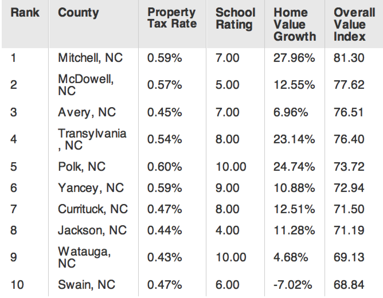 Polk in top 5 The Tryon Daily Bulletin The Tryon Daily Bulletin